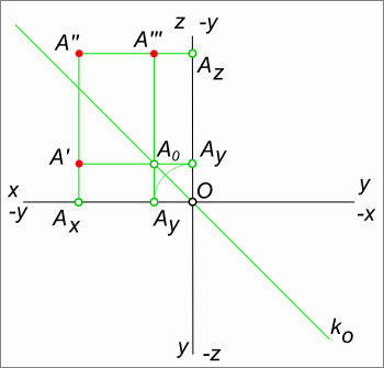 Отрицательные значения x, y и z на эпюре Монжа